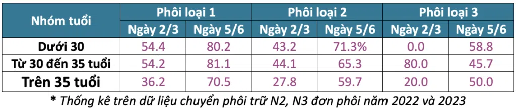 Tỉ lệ có thai - Beta HCG dương tính khi làm IVF